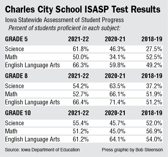 Latest Charles City School District statewide test scores show mixed results