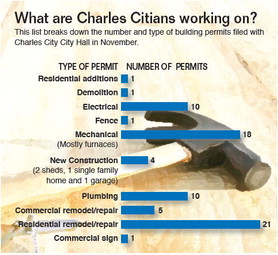 What are Charles Citians working on?