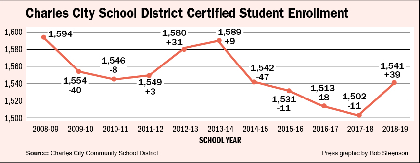 Charles City enrollment spikes; student numbers much higher than expected