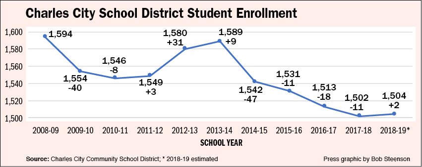 Charles City enrollment remains stable for first time since 2014
