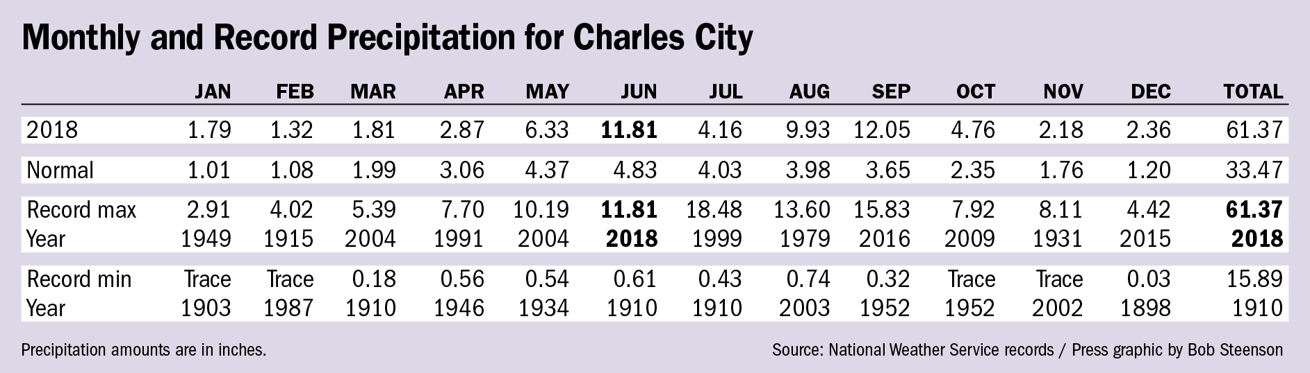 Charles City sets precipitation record in 2018