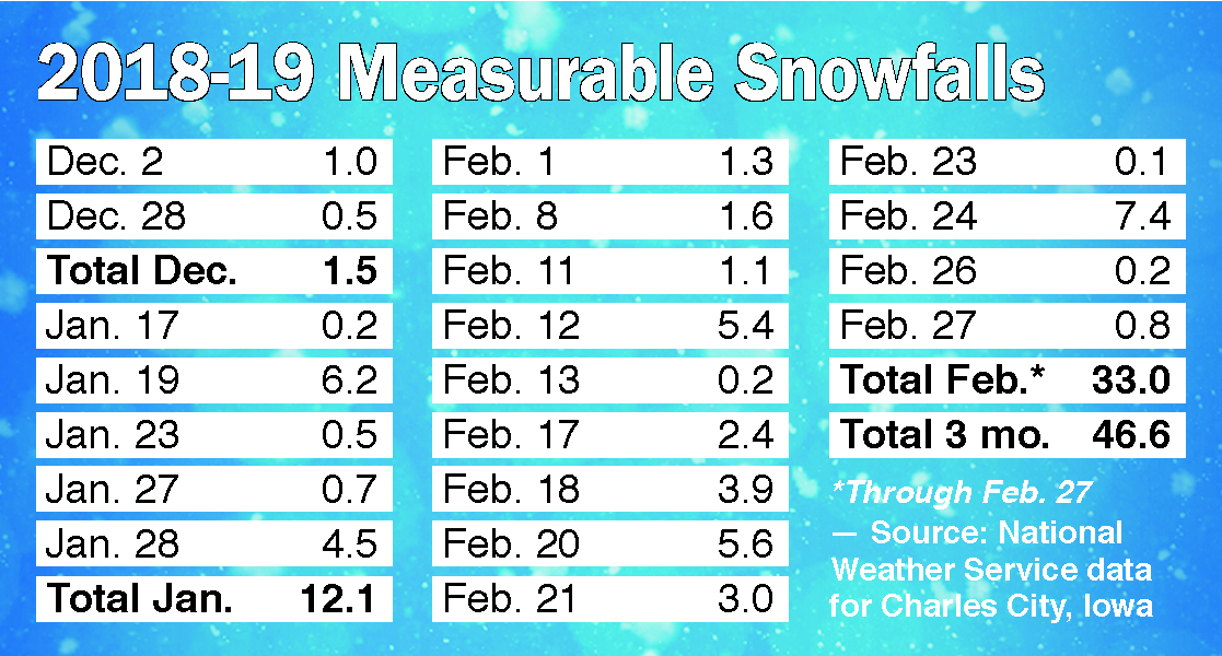 Charles City sets record for all-time monthly snowfall