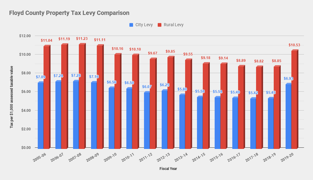 Floyd County will see significant property tax hike in new fiscal year