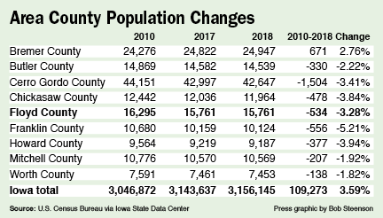 Census shows population declines since 2010
