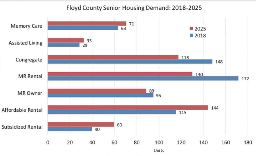 Floyd County housing needs assessment shows seniors top list