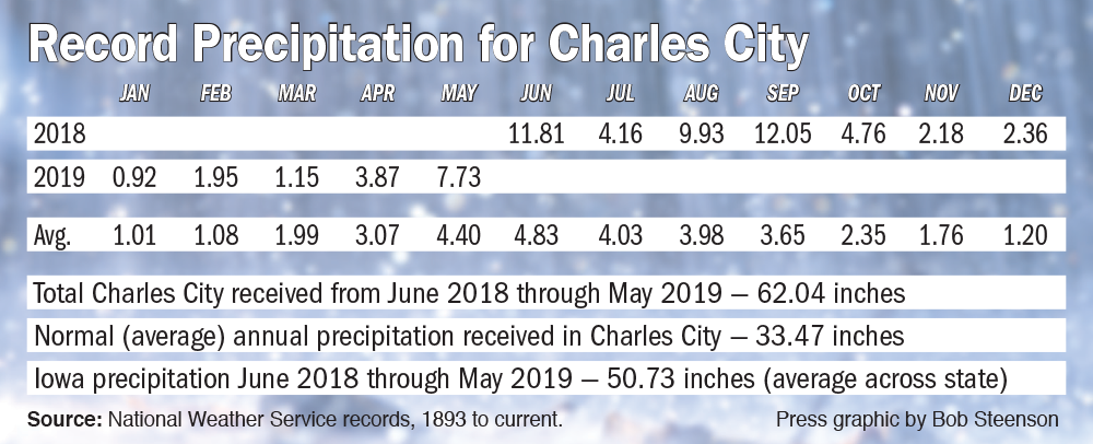 Charles City sees record precipitation in last 12 months