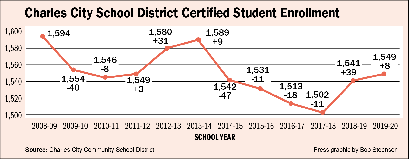 Higher enrollment trend a boon to school district, community