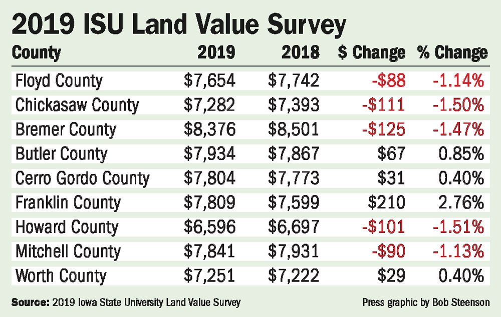 Floyd County farmland value declines slightly in latest ISU land survey