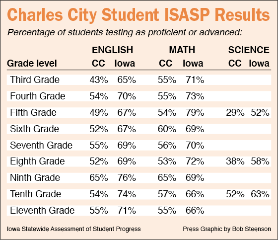 Charles City students lag behind state average in latest proficiency tests