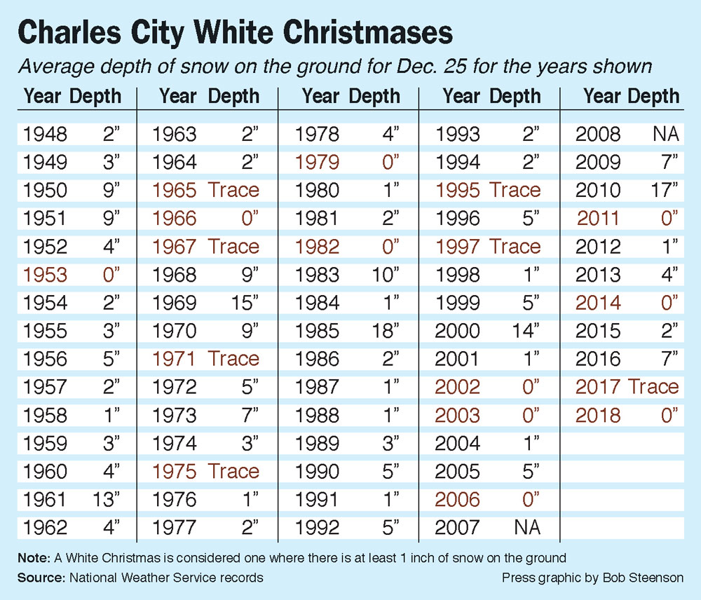 White Christmases more common than not, but not this year