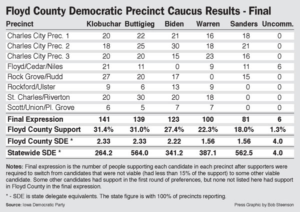Final Democratic caucus results show Klobuchar took Floyd County, Buttigieg took state