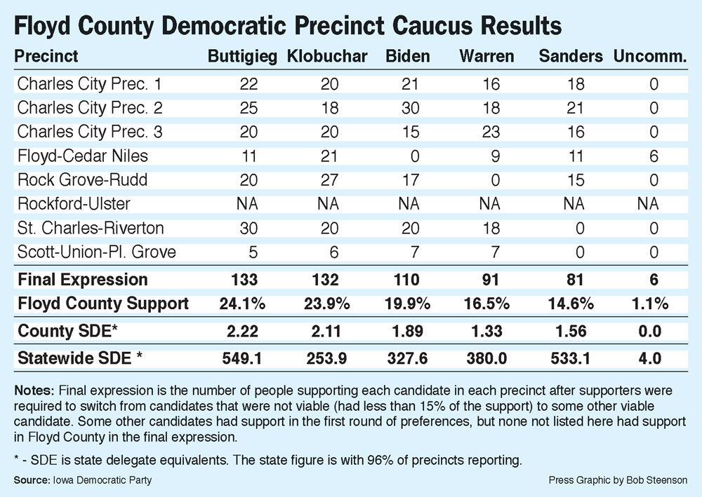 Two days later, no Democratic caucus results for state or Floyd County