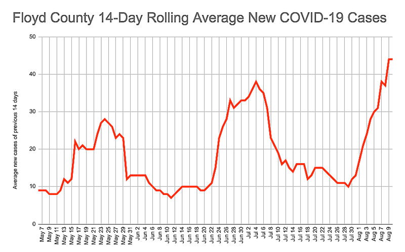 COVID-19 cases spike to record rate in Floyd County