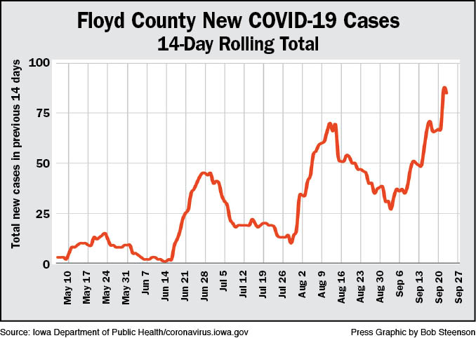 Floyd County sets new highs on COVID-19 stats