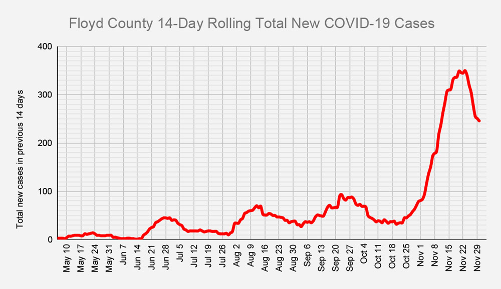 Rate of new COVID-19 cases per day declines in Floyd County and the state