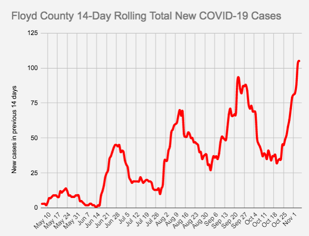 Floyd County hits high mark for new COVID-19 cases