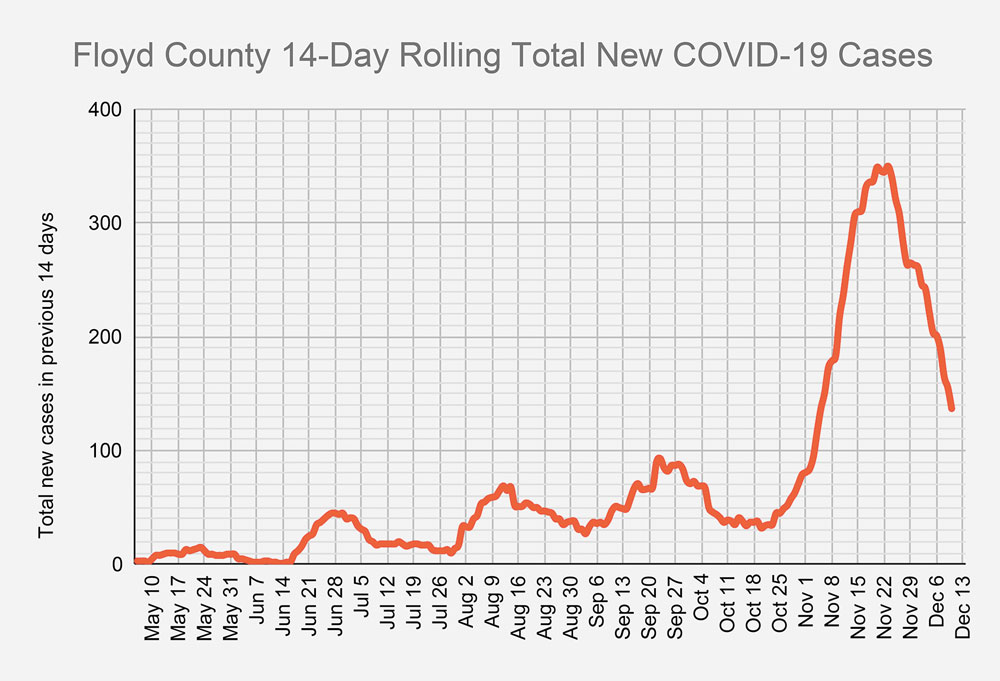 State classification change alters Floyd County COVID-19 death total; new infection rate decreasing