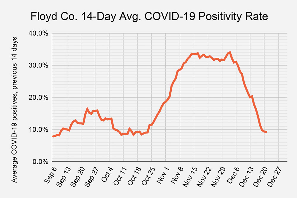 Rate of new COVID-19 cases in Floyd County continues to decline