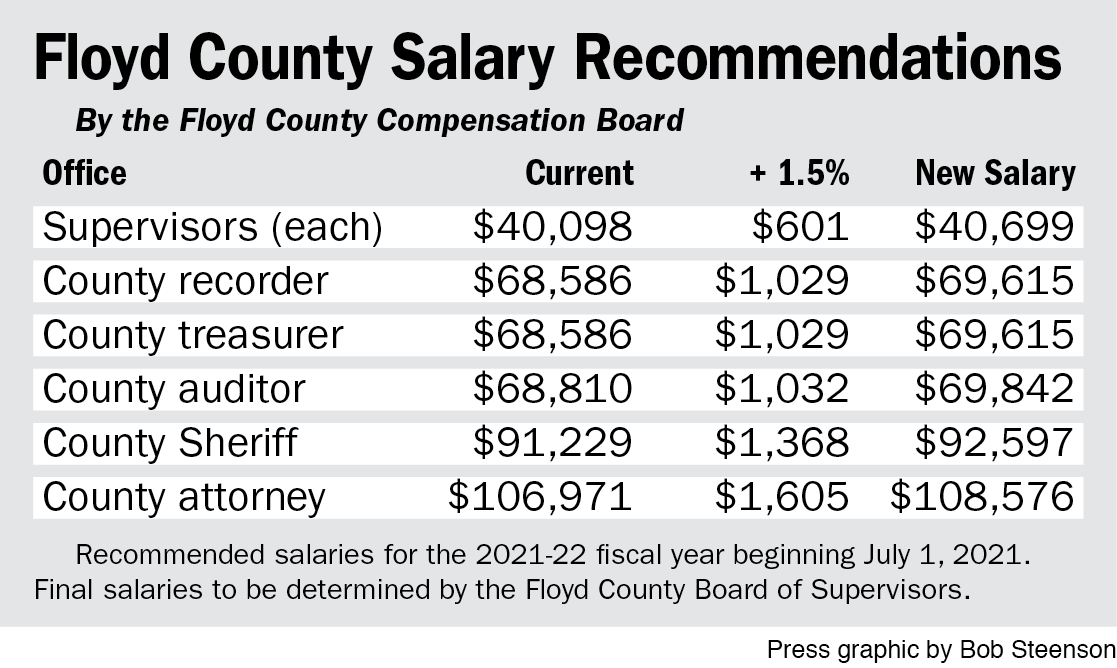Compensation Board recommends 1.5% pay hikes for Floyd County officials