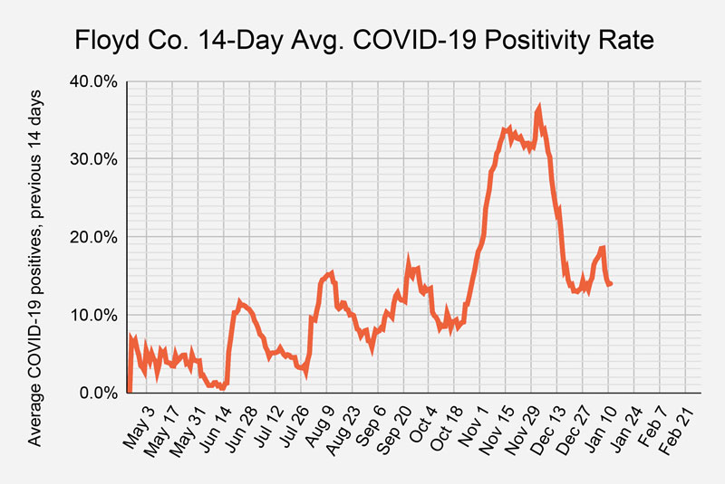 Almost 500 Floyd County residents have received first COVID-19 vaccine dose