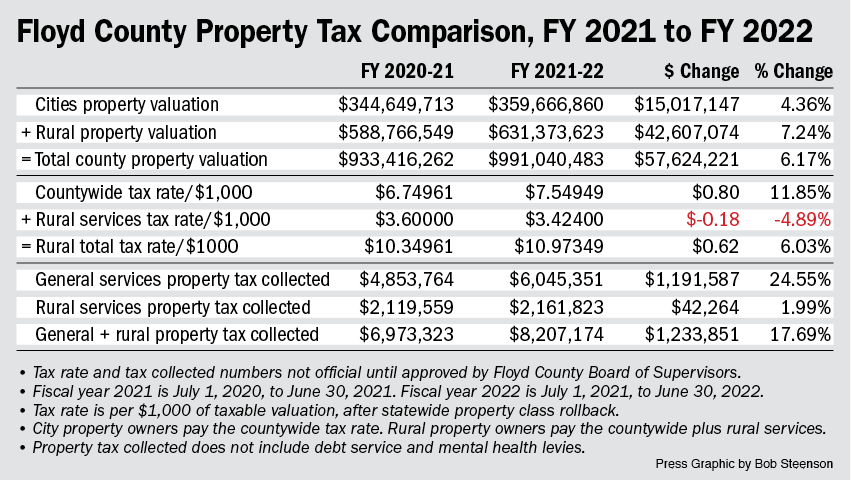 Final Floyd County property tax rate is a mixture of many variables