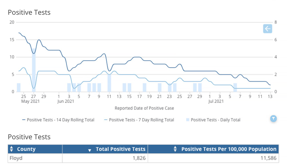 Floyd County now a Test Iowa pickup spot; 7-day COVID-19 positive test average 0.0%