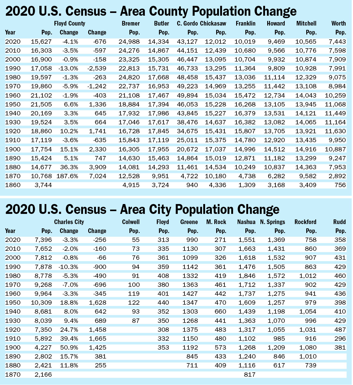Floyd County cities, as well as Floyd County and most surrounding counties show population declines