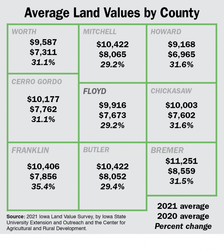 Iowa farmland at historic high, but still lower than 2012 and 2013 when adjusted for inflation