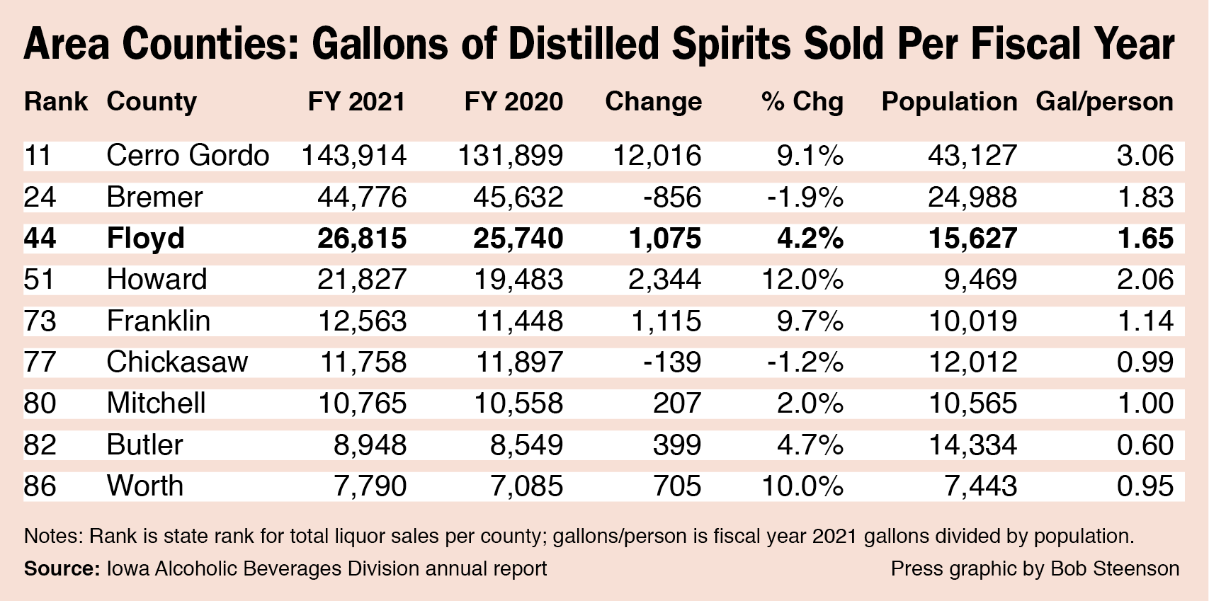 Most area counties saw liquor sale increases last fiscal year