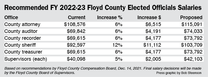 Board recommends various pay increase rates for Floyd County officials