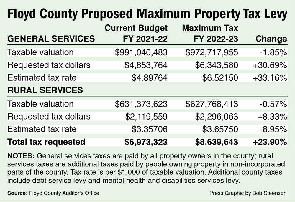 Floyd County ‘max tax’ property tax collection could increase 23.9%