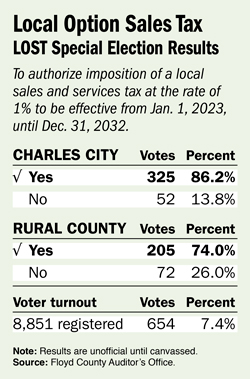 Charles City and rural Floyd County voters overwhelmingly approve local option sales tax for 10 more years