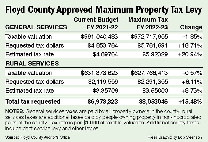 Floyd County supervisors reduce maximum property tax allowed in next fiscal year