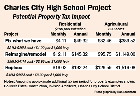 Charles City High School facilities public meeting looks at costs, tax impact
