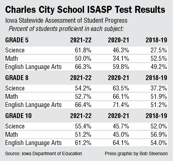 Latest Charles City School District statewide test scores show mixed