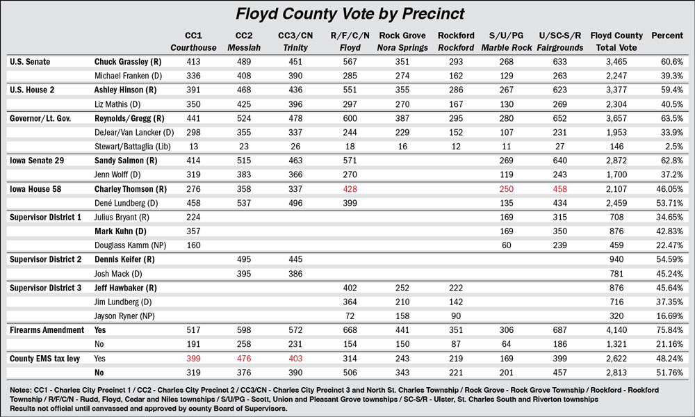 Floyd County precincts nearly unanimous in election results