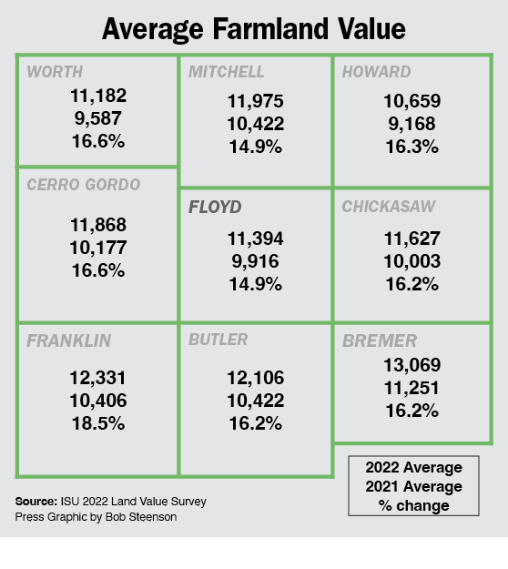 Floyd County farmland value increases at slower pace than much of state