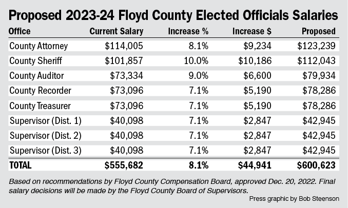 Floyd County Compensation Board recommends 7.1% to 10% salary increases for elected officers