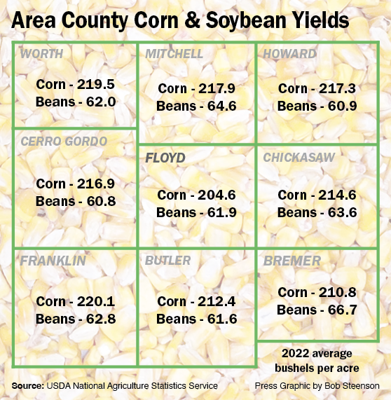 Floyd County above state average on corn and soybean yields