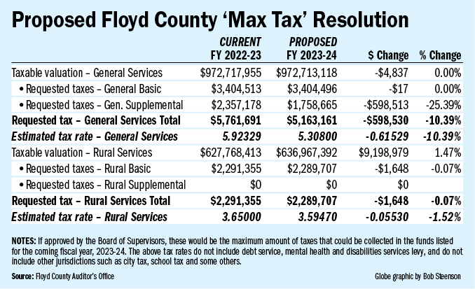 Floyd County ‘max tax’ for next year would cut property tax collection $600,000