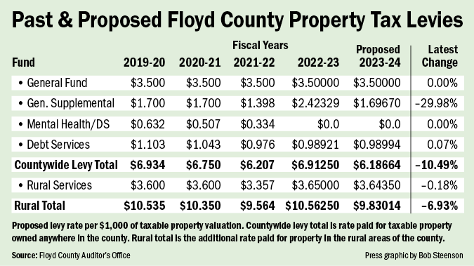 Floyd County property taxes would decline under current budget proposal