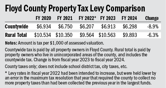 Floyd County supervisors approve new fiscal year budget with little fanfare
