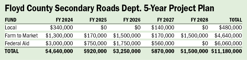Floyd County Secondary Roads Dept. plans road and bridge projects for next five fiscal years