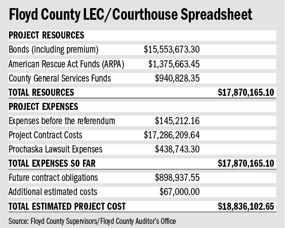 Floyd County LEC and courthouse update cost projected at $18.84M