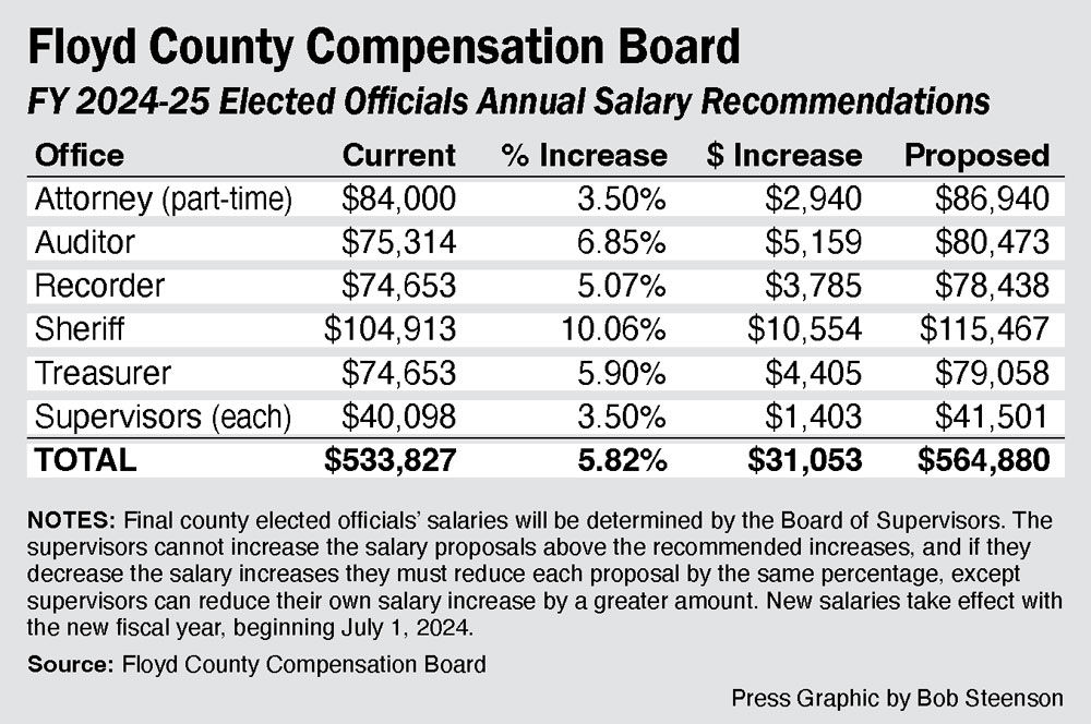 Floyd County Compensation Board Recommends Range Of Salary Increases