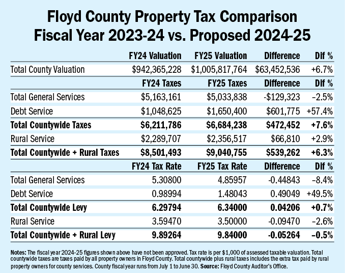 No comments at Floyd County’s proposed property tax public hearing