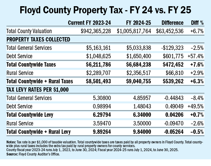 Floyd County approves Fiscal Year 2025 budget, tax rates
